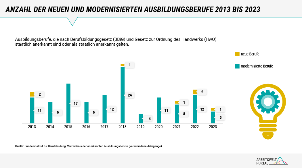 Die Grafik zeigt, wie viele Ausbildungsberufe jeweils in den Jahren 2013 bis 2023 neu geschaffen oder modernisiert wurden.  